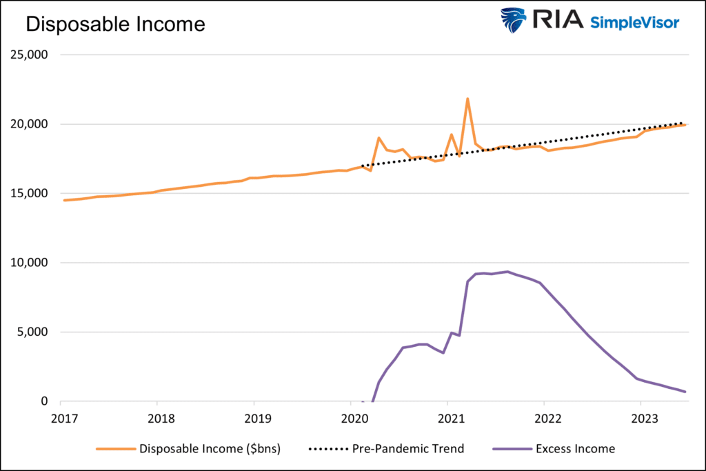 Disposable Income with data from 2017 to 2023. 
