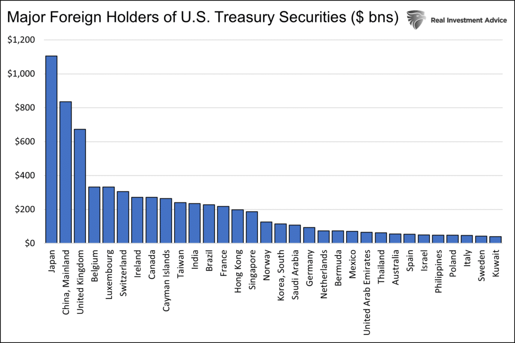 Major Foreign Holders of U.S. Treasury Securities ($ bns)