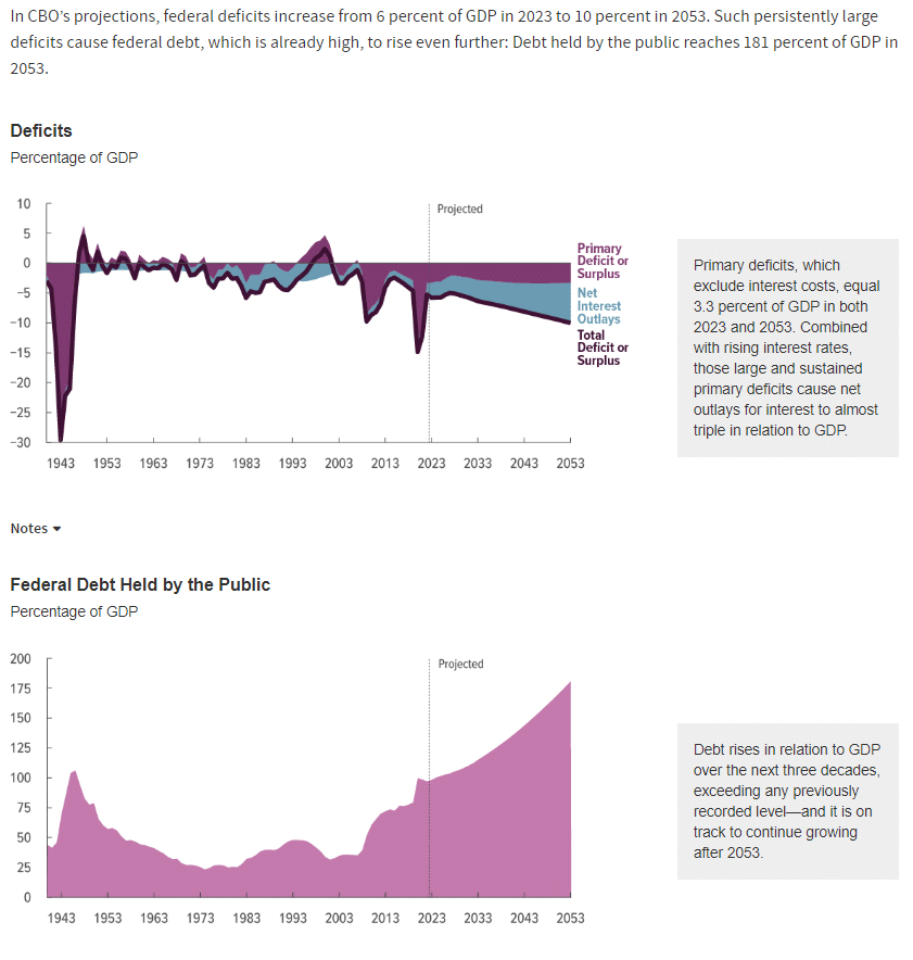 CBO Debt Levels.