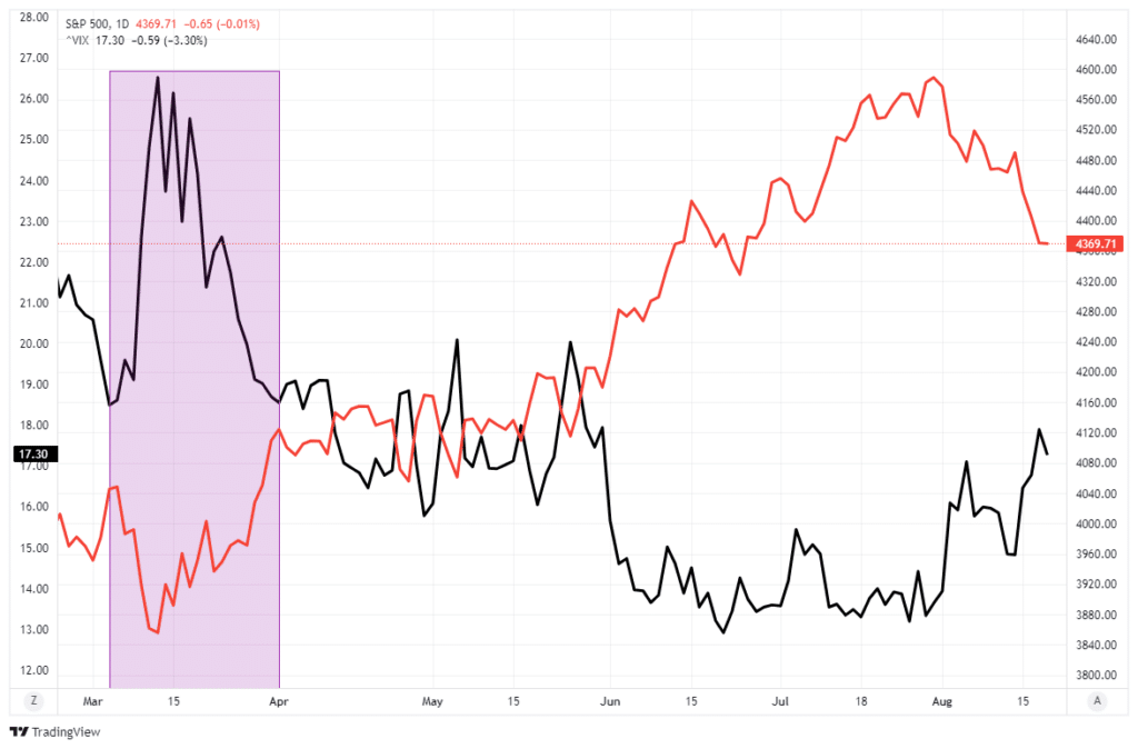 Stock market versus the VIX index.