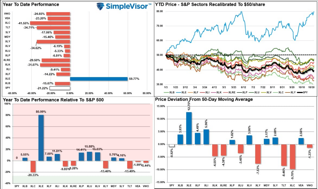 Year To Date Performance. YTD Price - S&P Sectors Recalibrated To $50/share.