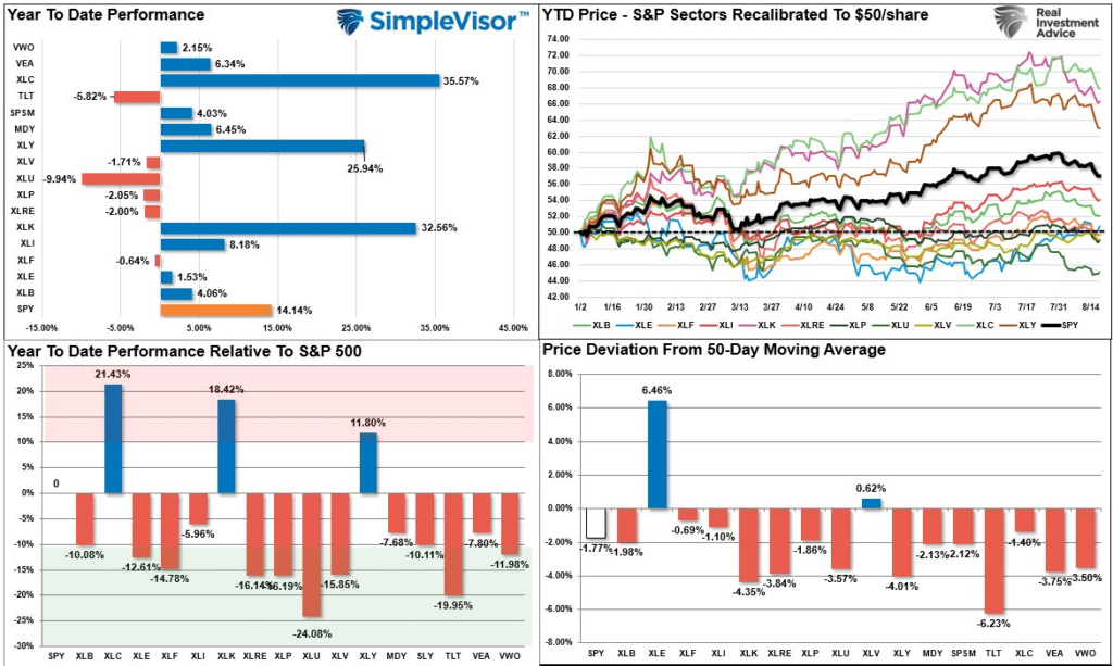 Year To Date Performance. YTD Price - S&P Sectors Recalibrated To $50/share.