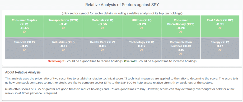 Relative Analysis of Sectors against SPY. 