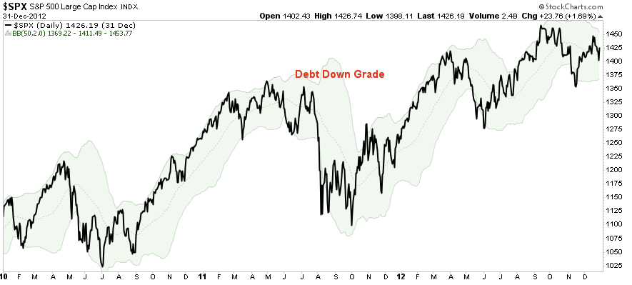 Stock Market 2011 Post Debt Downgrade.