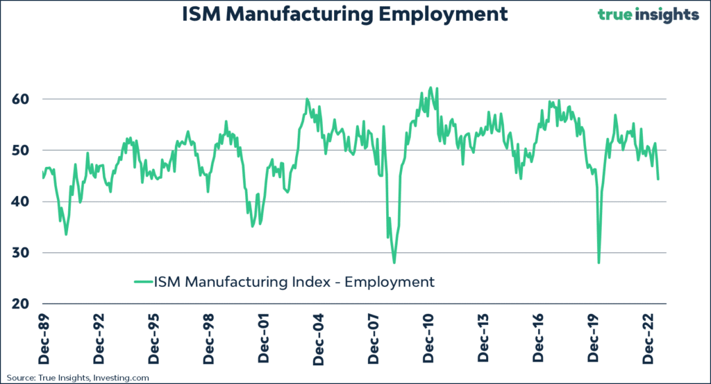 ISM Manufacturing Employment with data from Dec-89 to Dec-22.