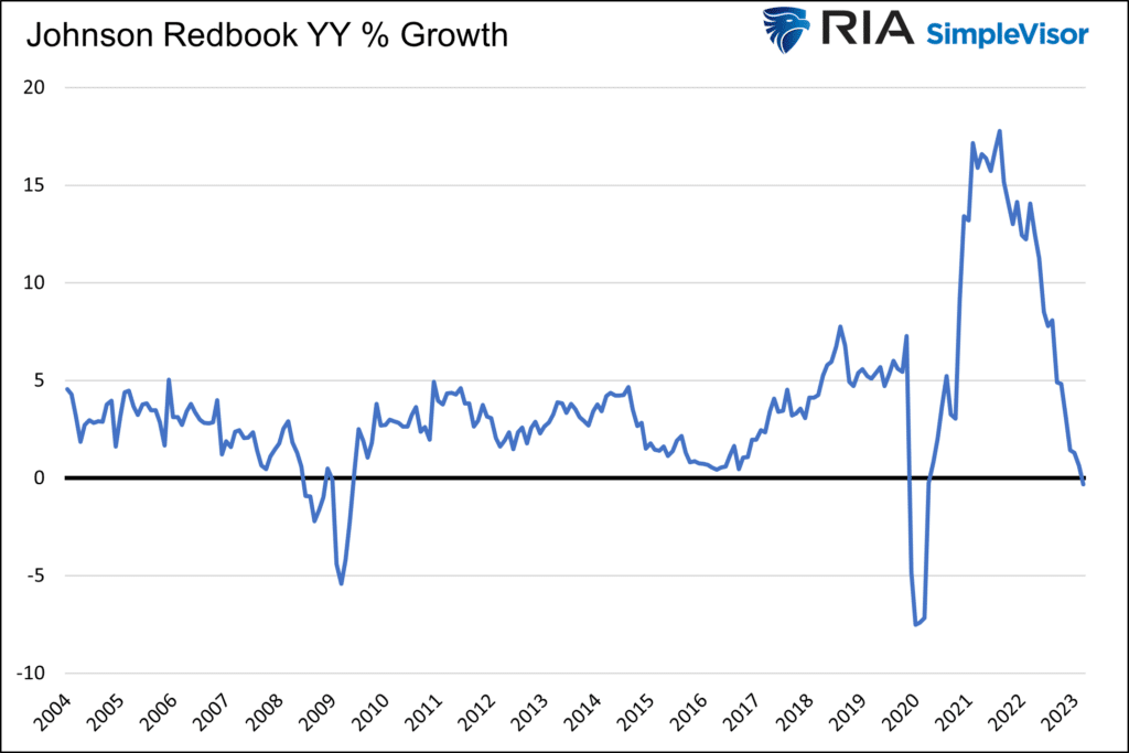 Johnson Redbook YY % Growth with data from 2004 to 2023. 