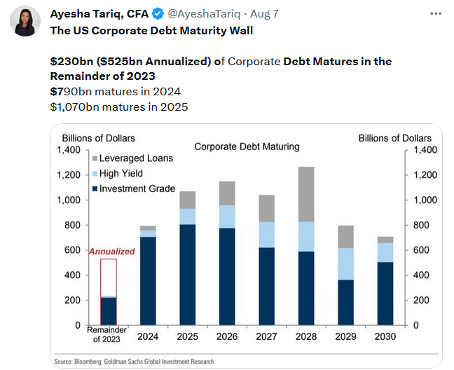 Tweet by @AyeshaTariq "The US Corporate Debt Maturity Wall"