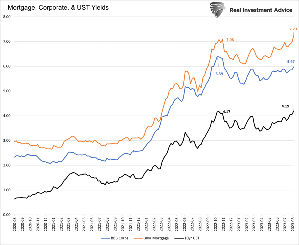 Mortgage, Corporate, & UST Yields with data from 2020-08 to 2023-08. 