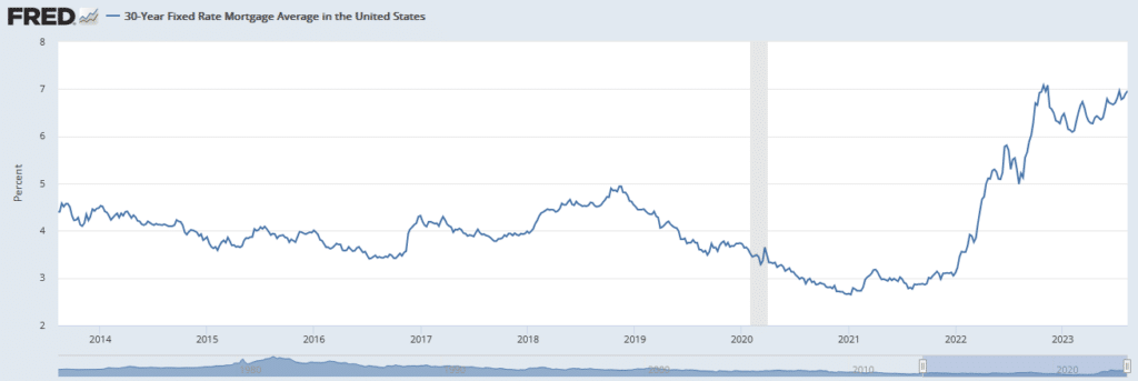 30 year mortgage credit costs.
