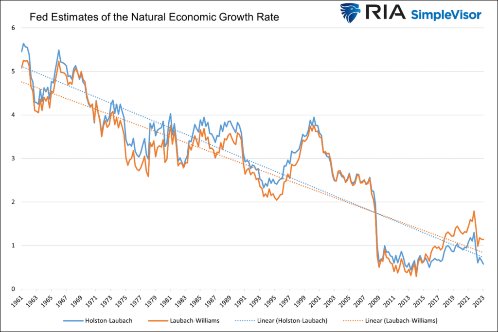 natural economic growth rates