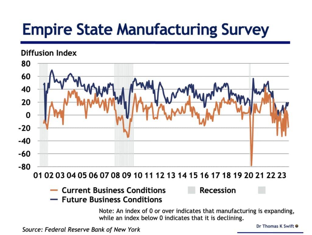 Empire State Manufacturing Survey. 