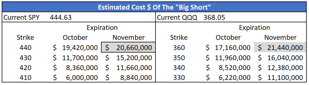 Estimated Cost $ Of The "Big Short"