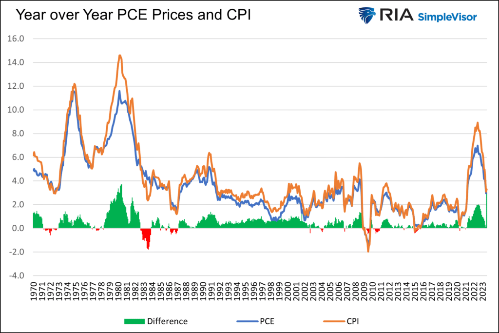 Year over Year PCE Prices and CPI with data from 1970 to 2023. 