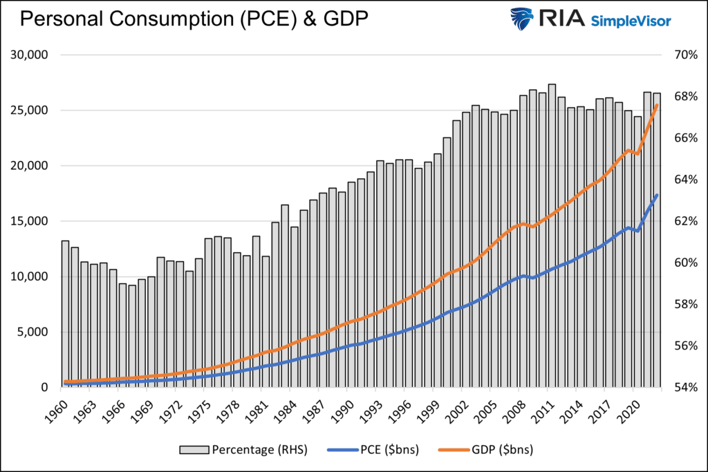Personal Consumption (PCE) & GDP with data from 1960 to 2020. 