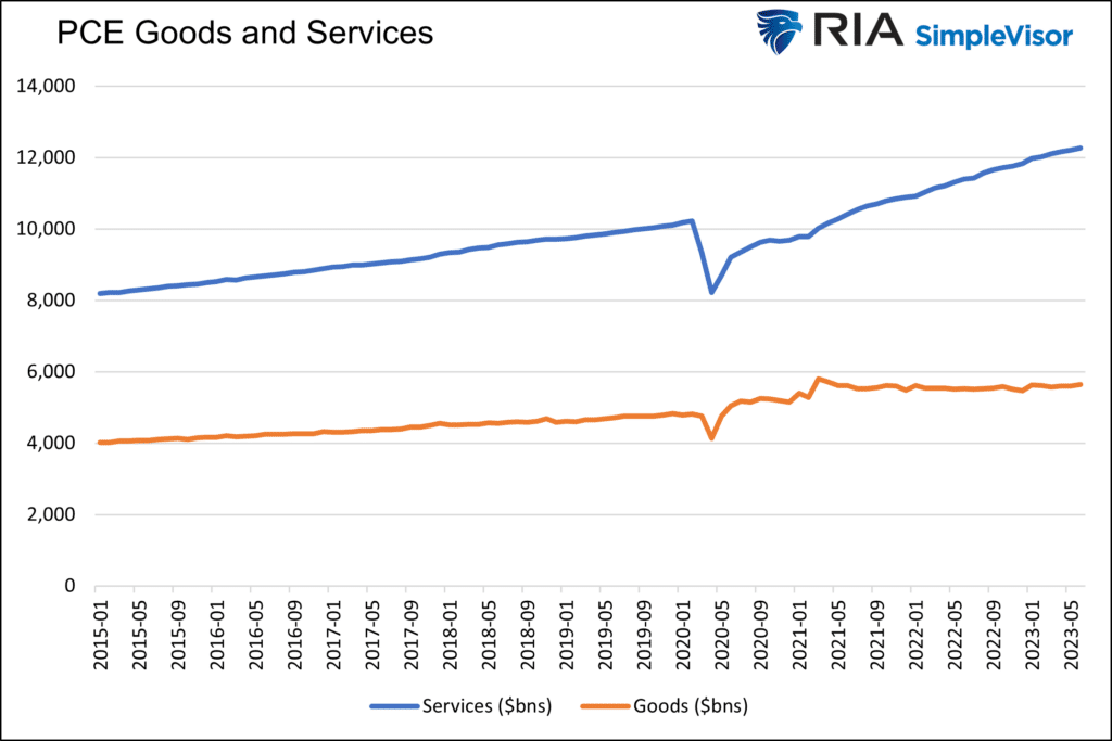 PCE Goods and Services with data from 2015-01 to 2023-05. 