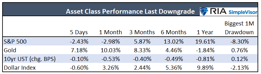 Asset Class Performance Last Downgrade. 