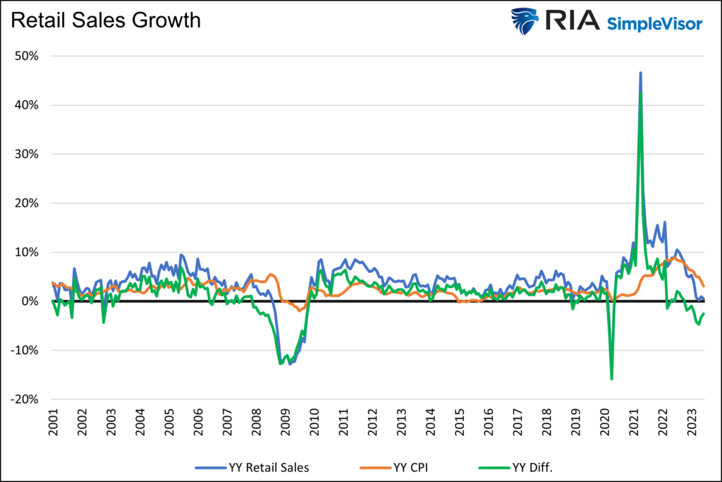 Retail Sales Growth with data from 2001 to 2023. 