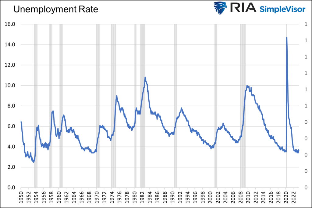 Unemployment Rate with data from 1950 to 2022. 