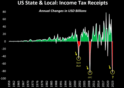US State & Local: Income Tax Receipts. 