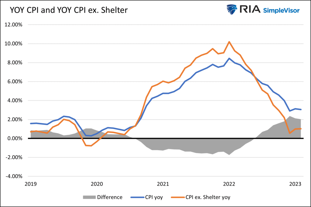 YOY CPI and YOY CPI ex. Shelter with data from 2019 to 2023. 