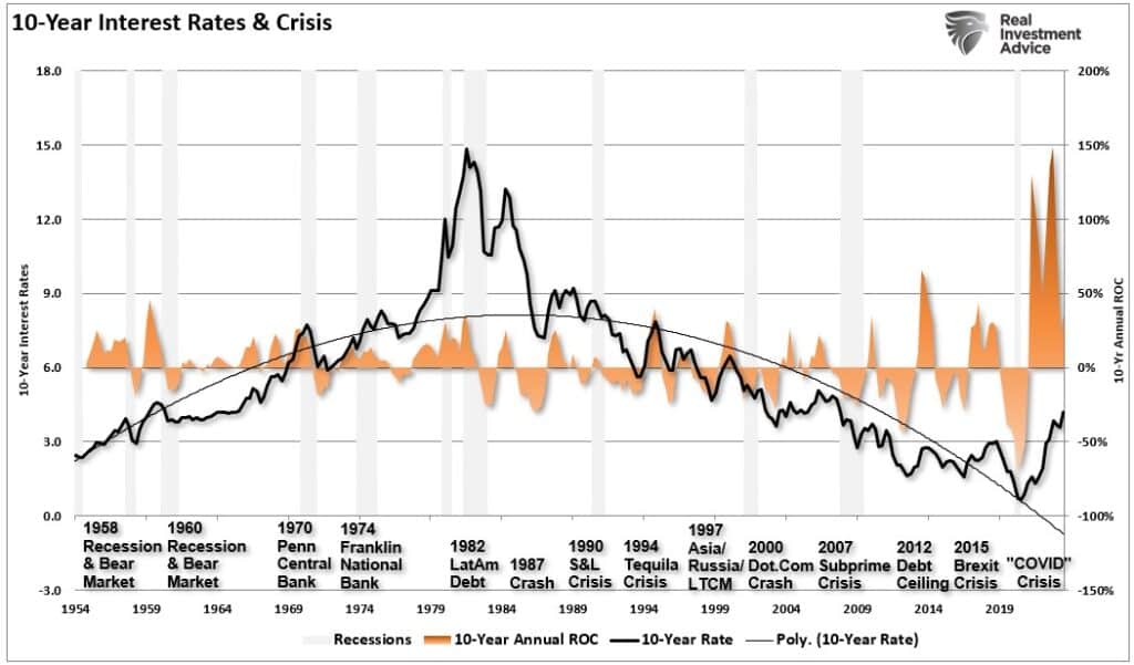10-Year Rates and Crisis Events