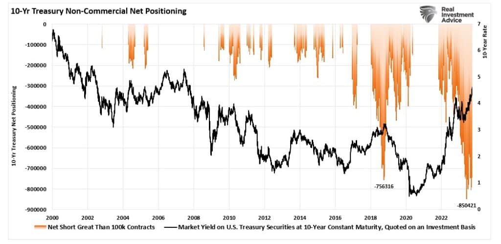 Chart of "10-Yr Treasury Non-Commercial Net Positioning" with data from 2000 to 2022.