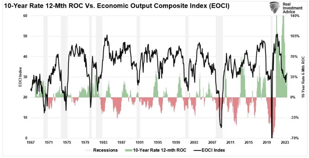 10 year rate vs EOCI index