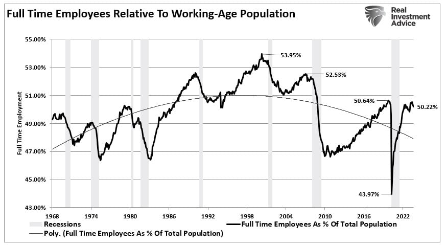 Full Time Employees to Working Age Population