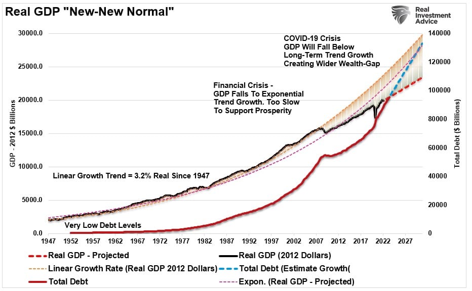 Real GDP New Normal vs Debt