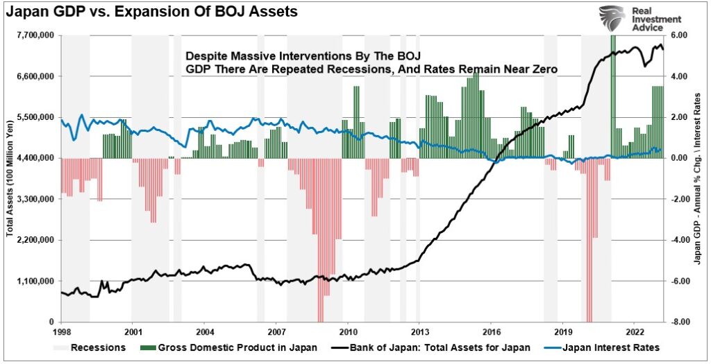 Japan BOJ Assets versus GDP and rates