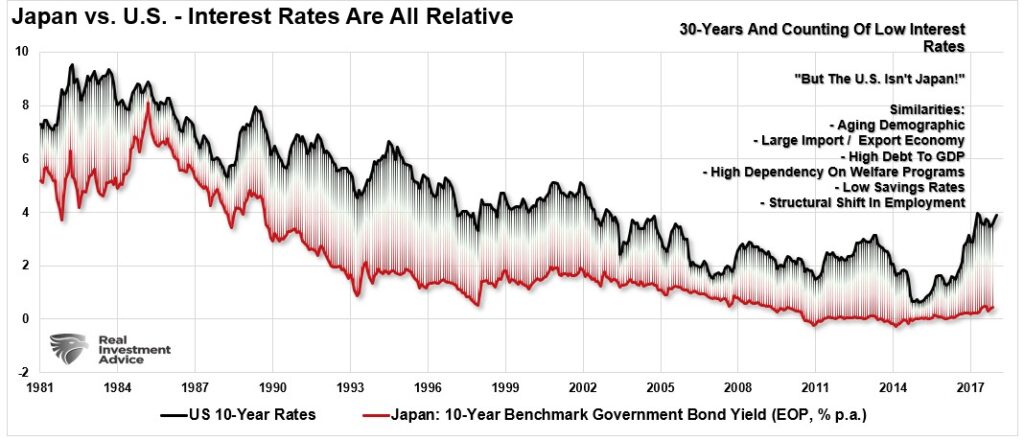 Interest rates and US and Japan