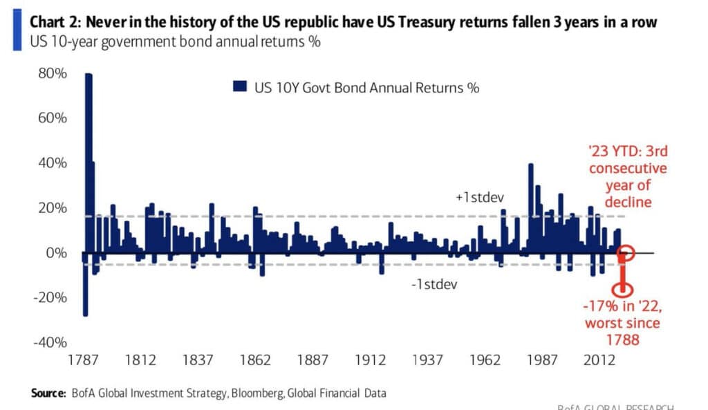 US Treasury annual returns 1787 to Present