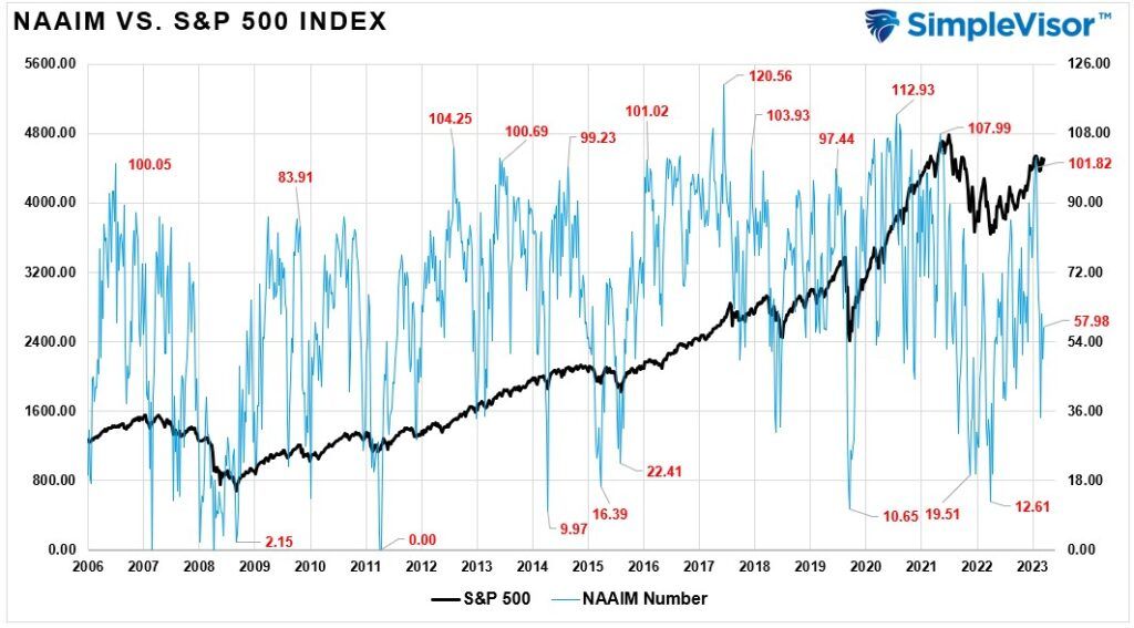 NAAIM vs Market Index 