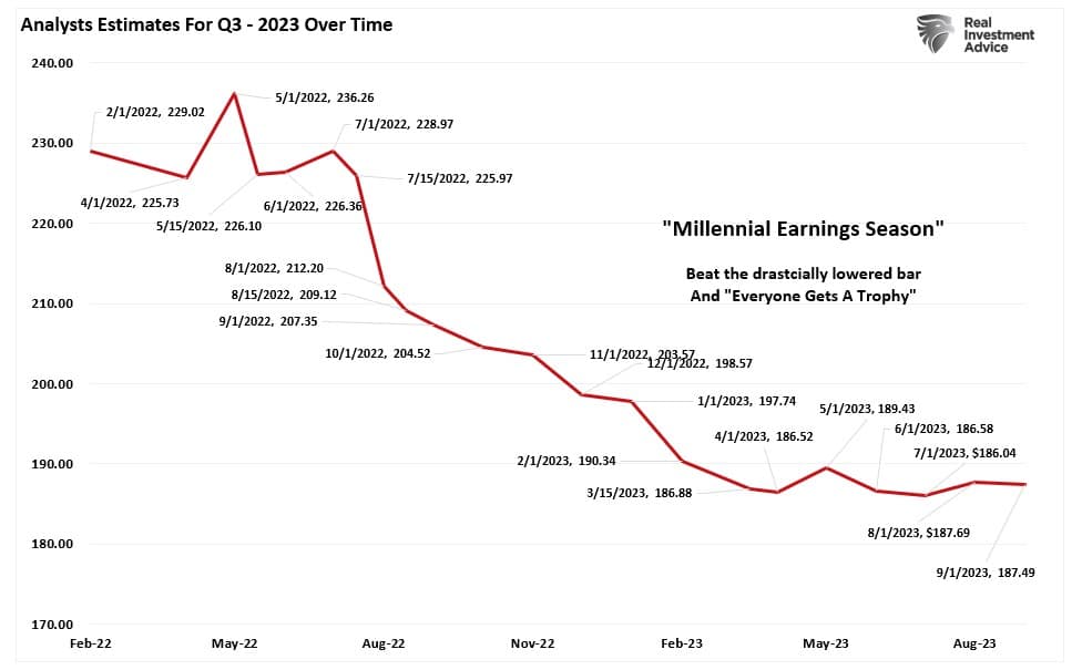 Q3 earnings estimates over time. 