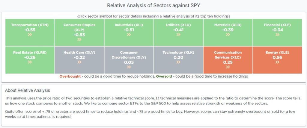 Relative Analysis of Sectors Vs SPY