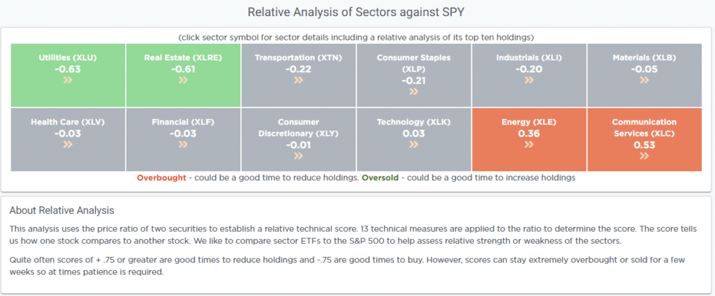 Relative Analysis Market Sectors