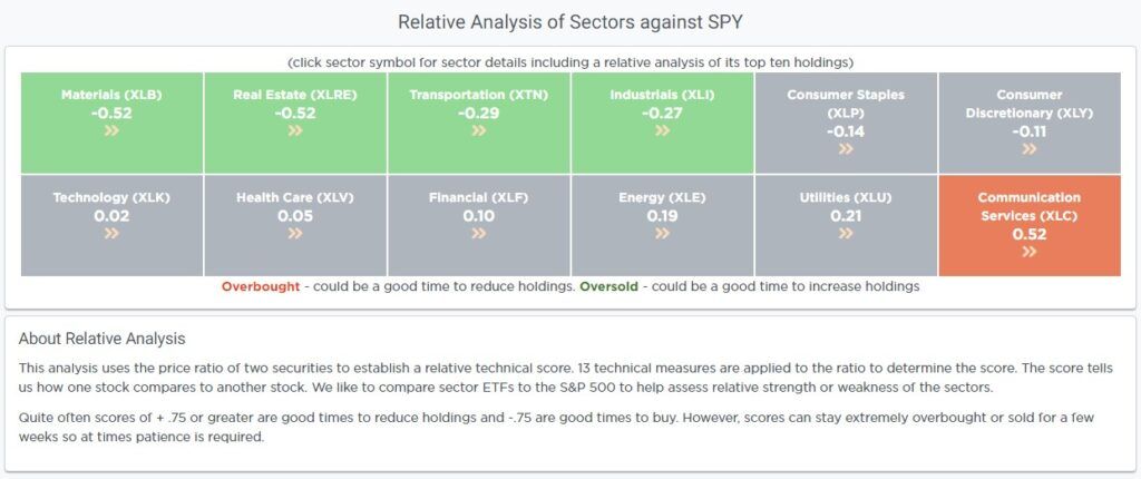 Relative Sector Analysis