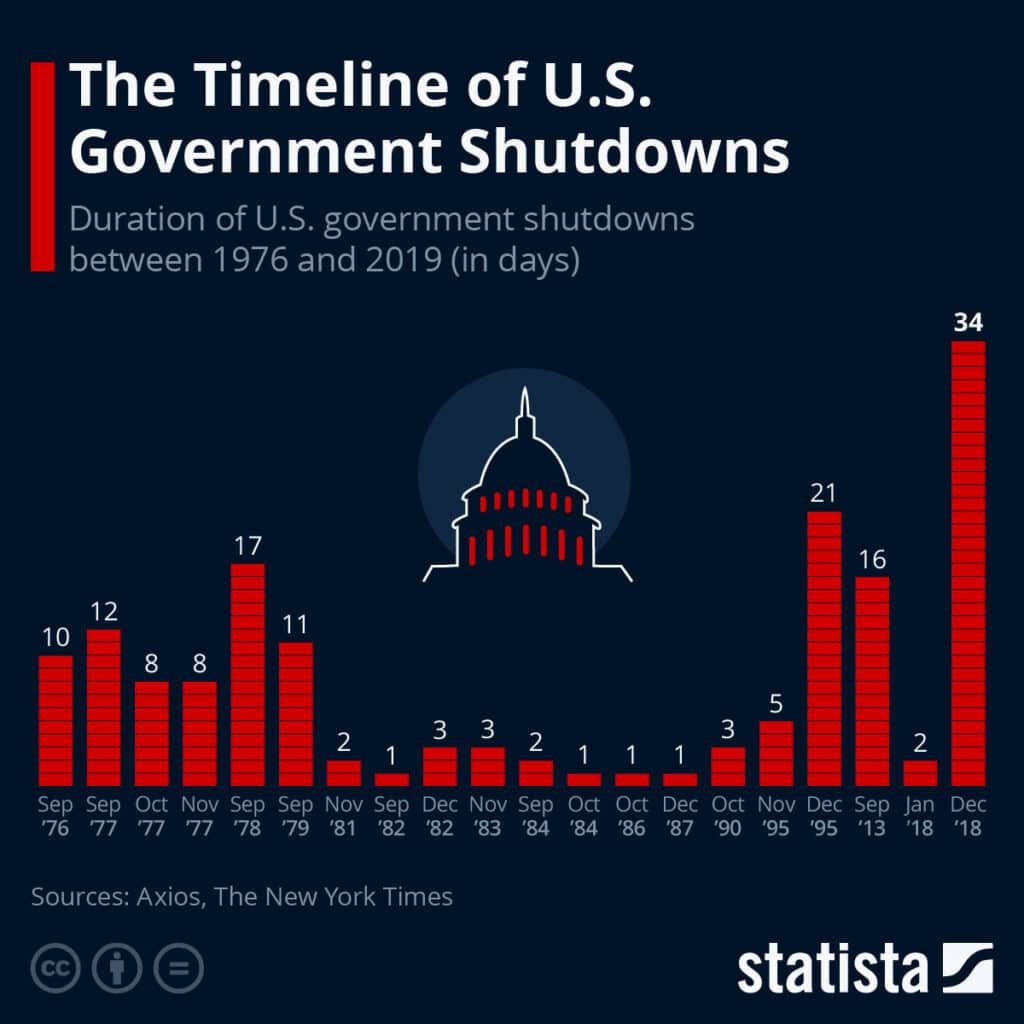 The Timeline of U.S. Government Shutdowns with data from Sep '76 to Dec '18.
