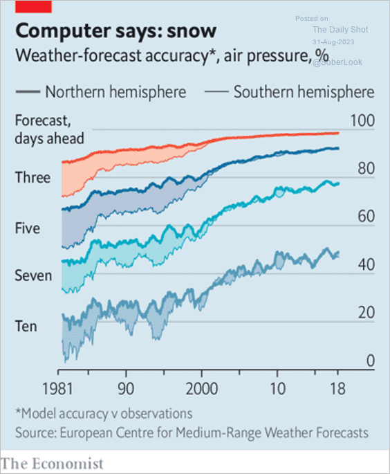 Weather-forecast accuracy, air pressure %. Meteorologists prediction accuracy.