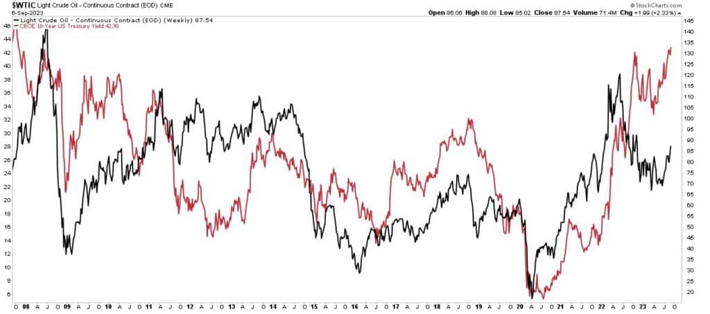 WTIC oil prices vs Interest Rates