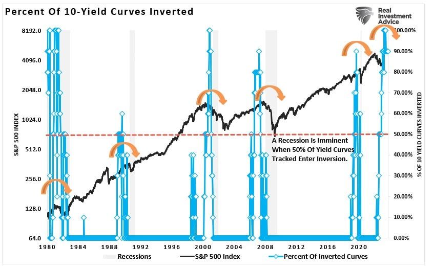 Percentage of tracked yield curves inverted.