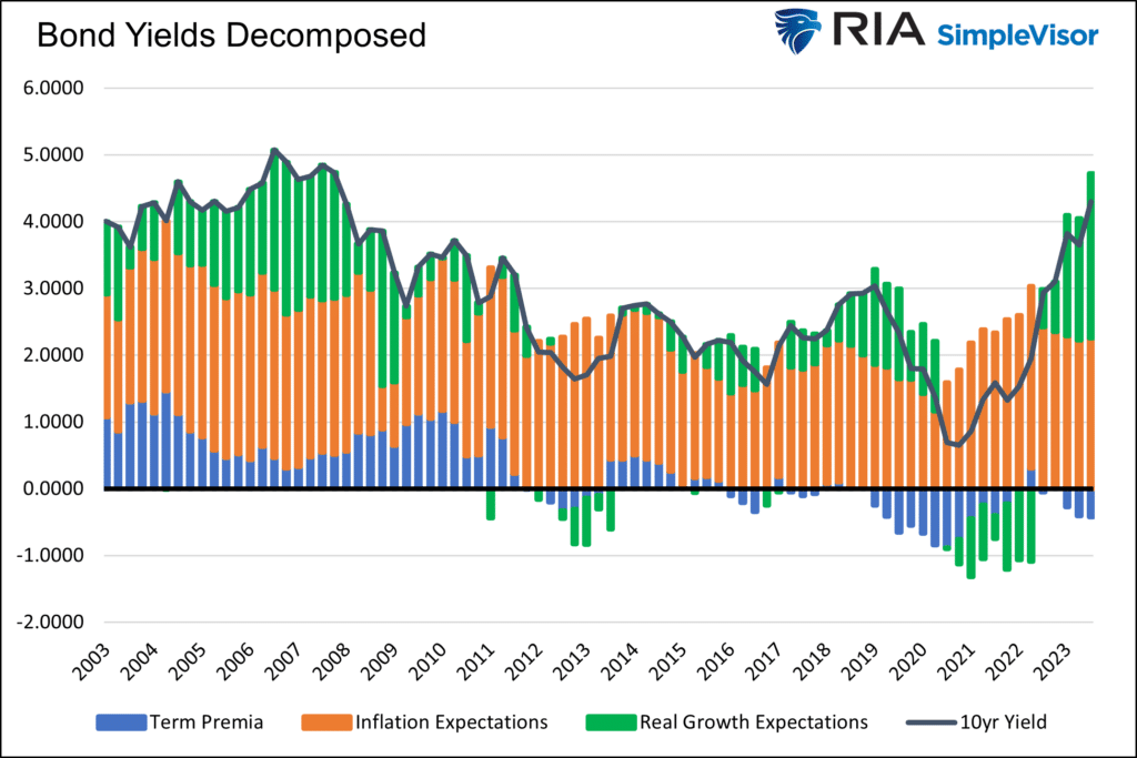 bond yields decomposed