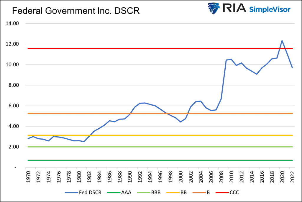 government debt service coverage ratio