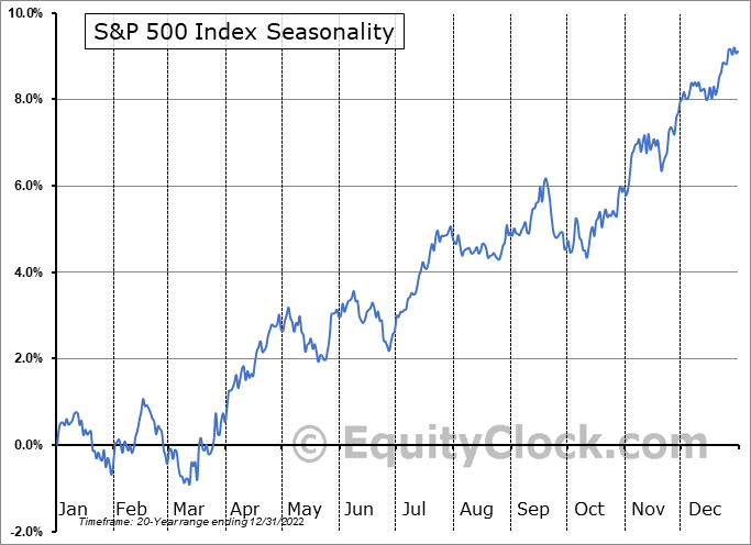 Index Seasonality