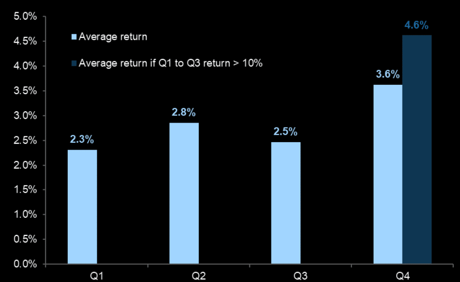 Q4 average return after markets up 10% in first 3-quarters.