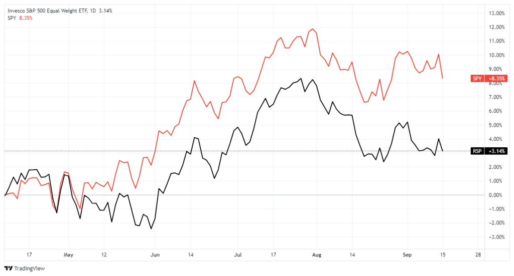Market cap versus equal wieighted index performance