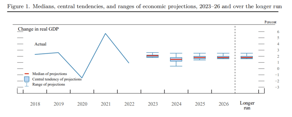 Fed GDP Projection Ranges