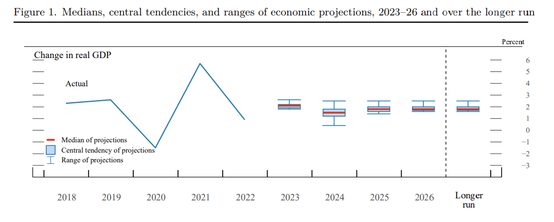 Fed reverse GDP projections
