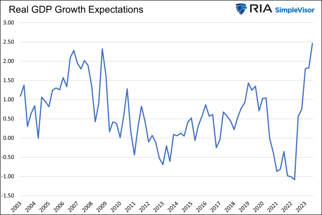 real gdp growth expectations