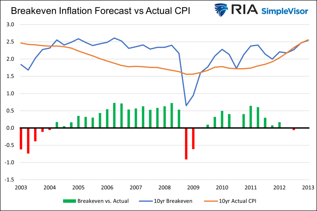 breakeven inflation forecast